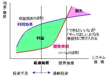 システムの最適規模のグラフ