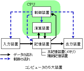 コンピュータの５大装置の関係図