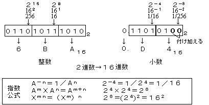 １６進数と２進数の変換の例