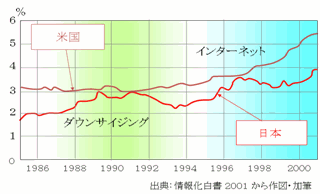日米のＩＴ関連投資比較（ＩＴ関連投資／ＧＤＰ）