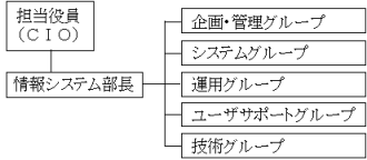 古典的な情報システム部門の組織図