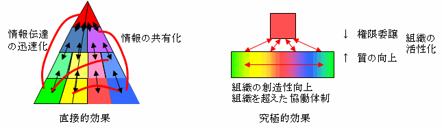 グループウェアの効果
