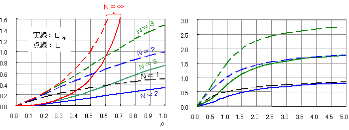 ＬｑとＬのグラフ
