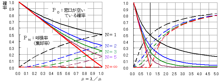 Ｐ０とＰNのグラフ